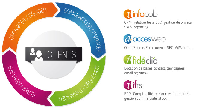 Groupe Infocob
