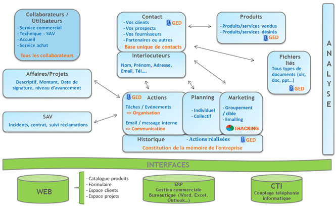 shema fonctionnel crm Infocob