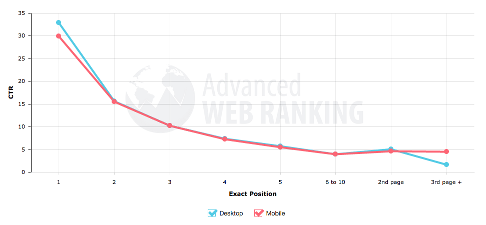 graphique des taux de clics en fonction de la position dans les résultats des moteurs de recherche comme google